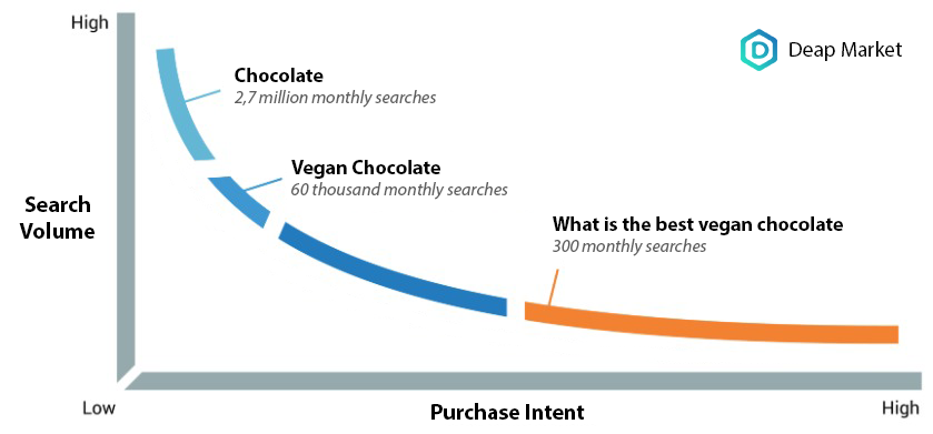 Correlation of keyword length, search volume and purchase intent